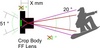 Fokusa attālums un leķņiskais redzeslauks FF, Crop. Crop Faktors. Perspektīva.